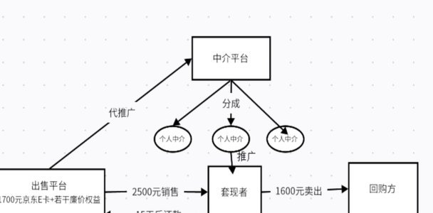 先用后付：套现陷阱警惕