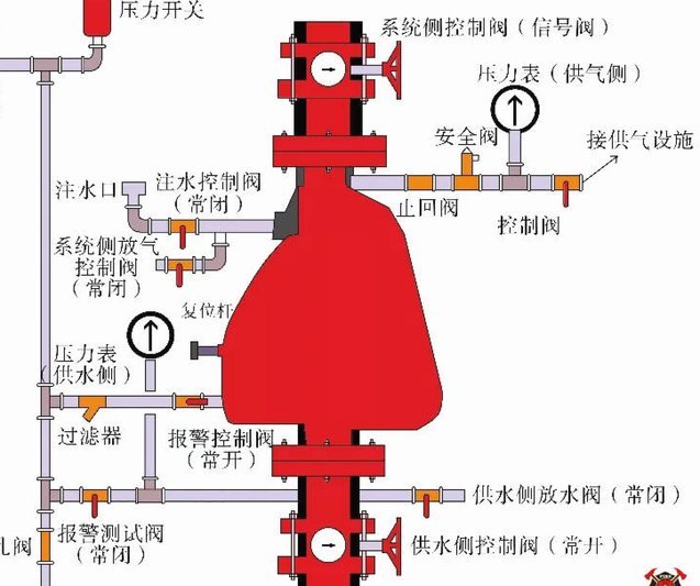 消防报警阀组详解图集